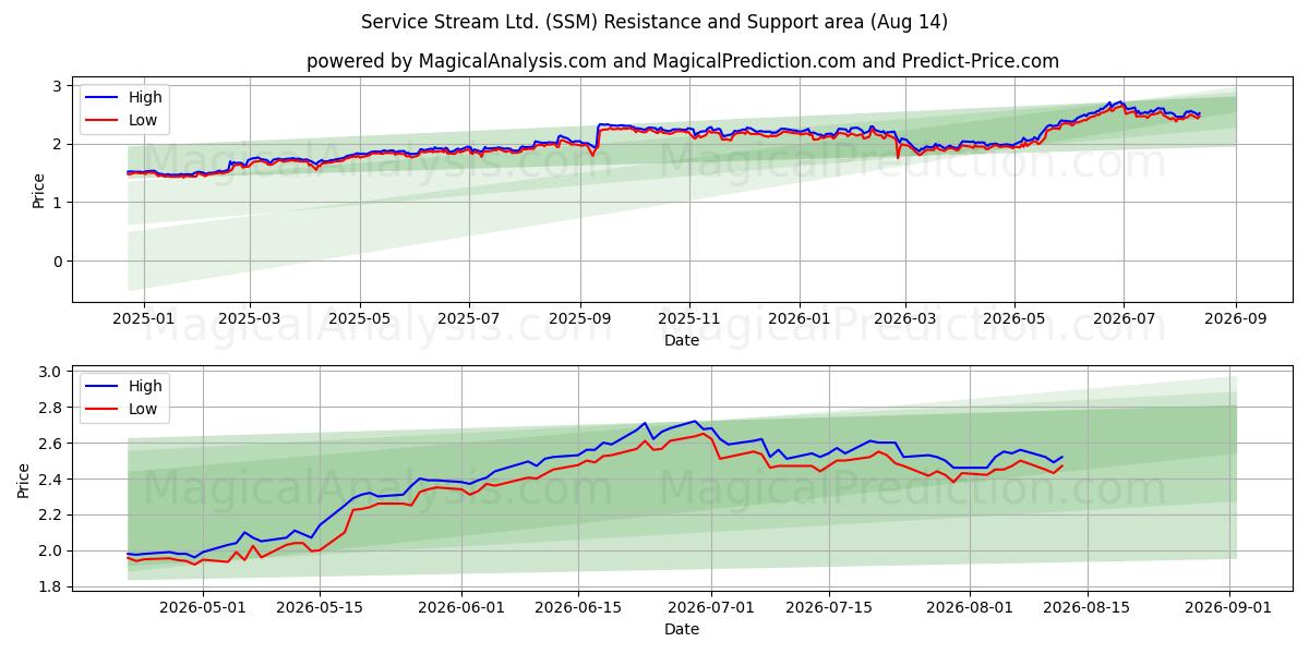  Service Stream Ltd. (SSM) Support and Resistance area (13 Aug) 