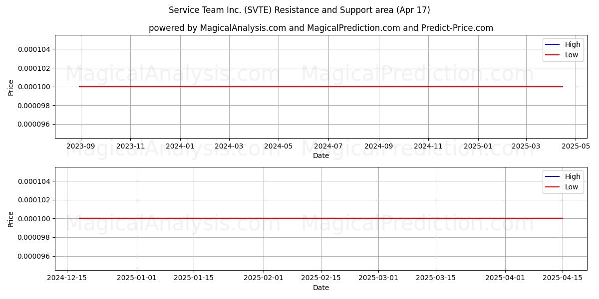  Service Team Inc. (SVTE) Support and Resistance area (17 Apr) 