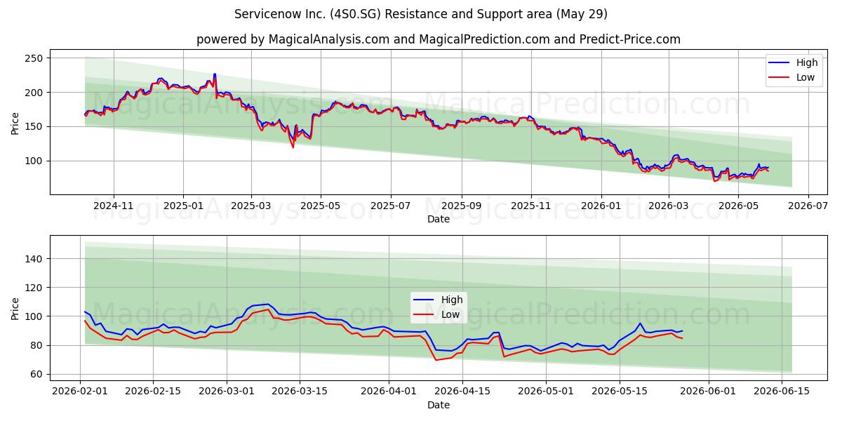  Servicenow Inc. (4S0.SG) Support and Resistance area (28 May) 