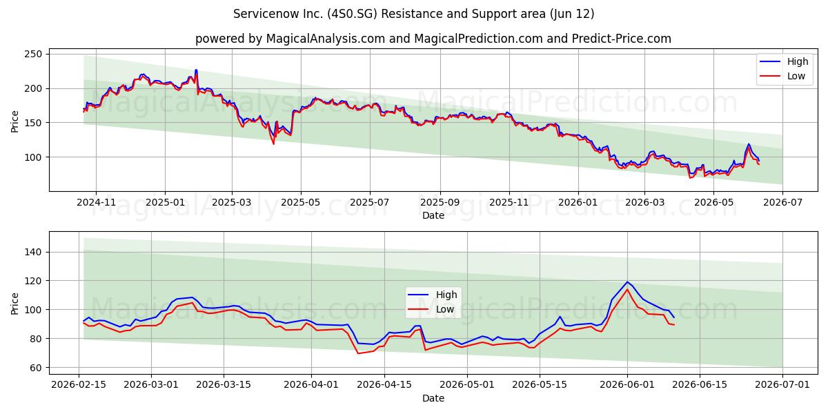  Servicenow Inc. (4S0.SG) Support and Resistance area (11 Jun) 