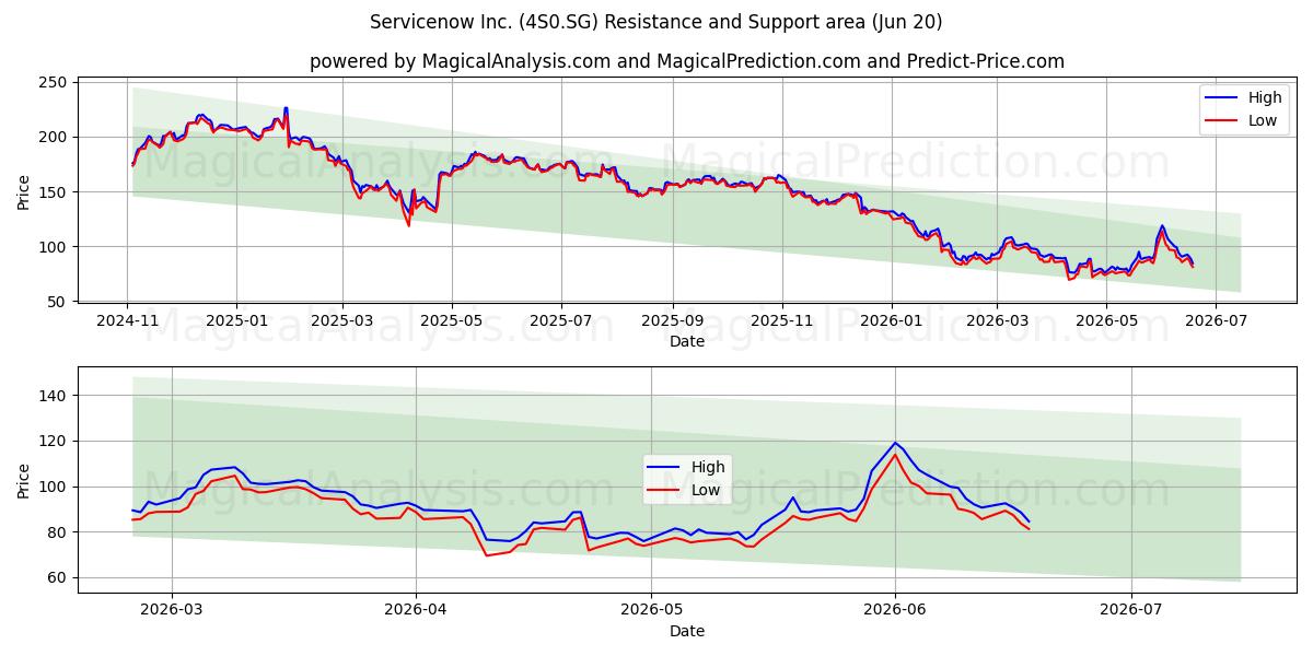  Servicenow Inc. (4S0.SG) Support and Resistance area (19 Jun) 