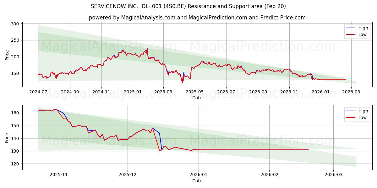  SERVICENOW INC.  DL-,001 (4S0.BE) Support and Resistance area (19 Feb) 