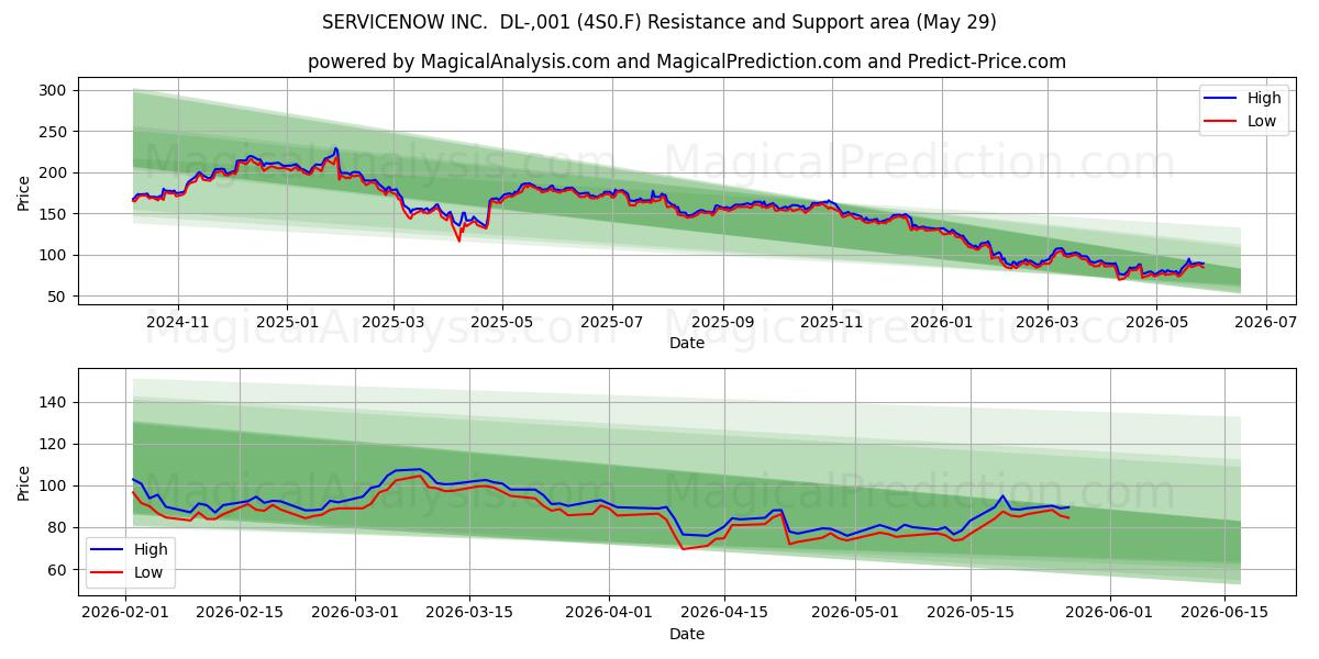  SERVICENOW INC.  DL-,001 (4S0.F) Support and Resistance area (28 May) 