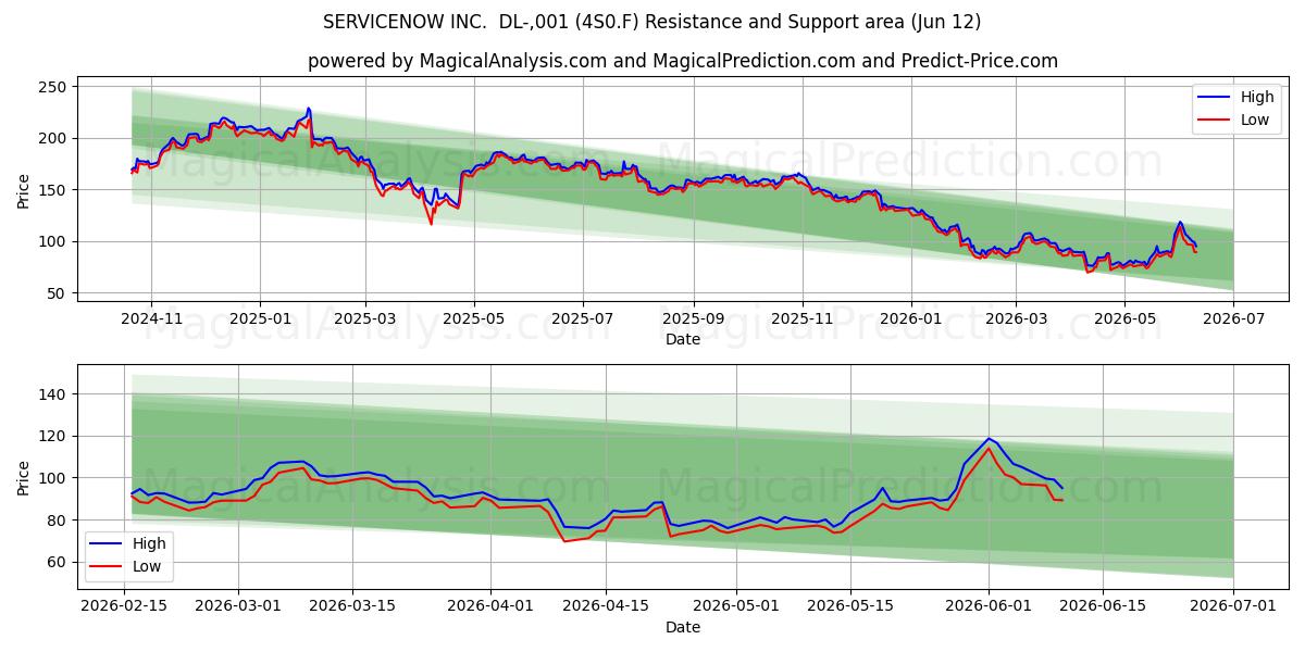  SERVICENOW INC.  DL-,001 (4S0.F) Support and Resistance area (11 Jun) 