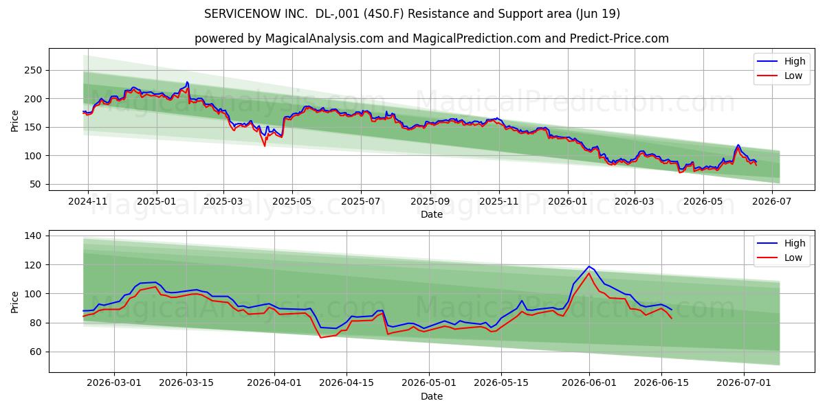  SERVICENOW INC.  DL-,001 (4S0.F) Support and Resistance area (18 Jun) 