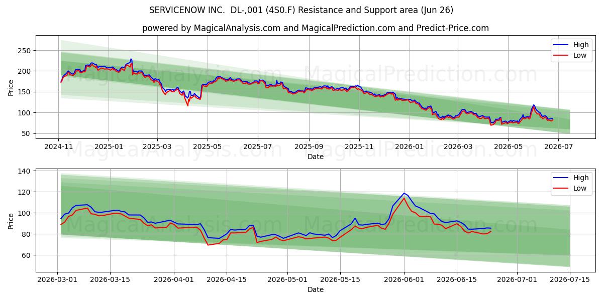  SERVICENOW INC.  DL-,001 (4S0.F) Support and Resistance area (25 Jun) 