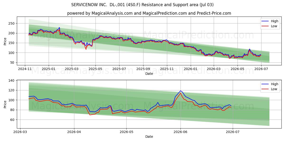  SERVICENOW INC.  DL-,001 (4S0.F) Support and Resistance area (02 Jul) 