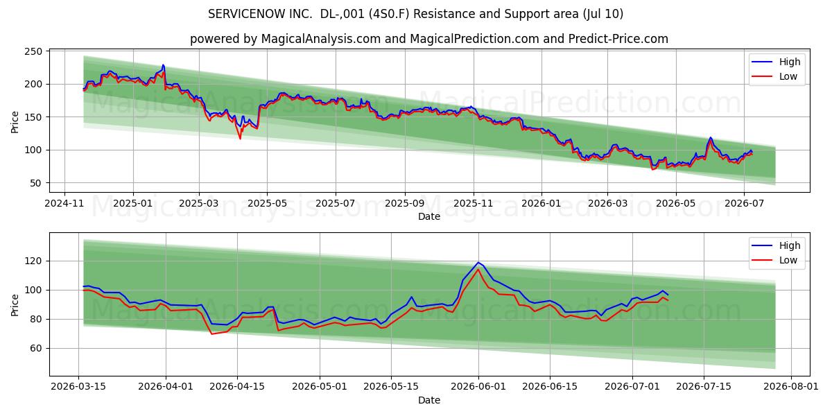  SERVICENOW INC.  DL-,001 (4S0.F) Support and Resistance area (09 Jul) 