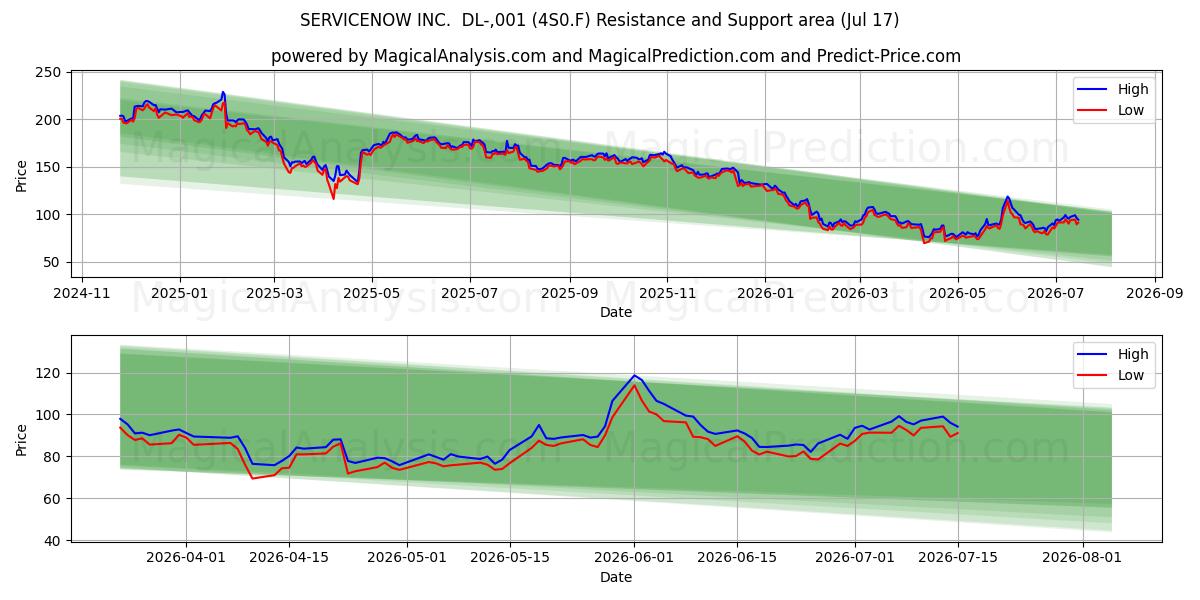  SERVICENOW INC.  DL-,001 (4S0.F) Support and Resistance area (16 Jul) 