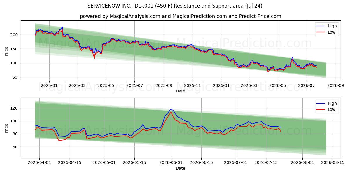 SERVICENOW INC.  DL-,001 (4S0.F) Support and Resistance area (23 Jul) 