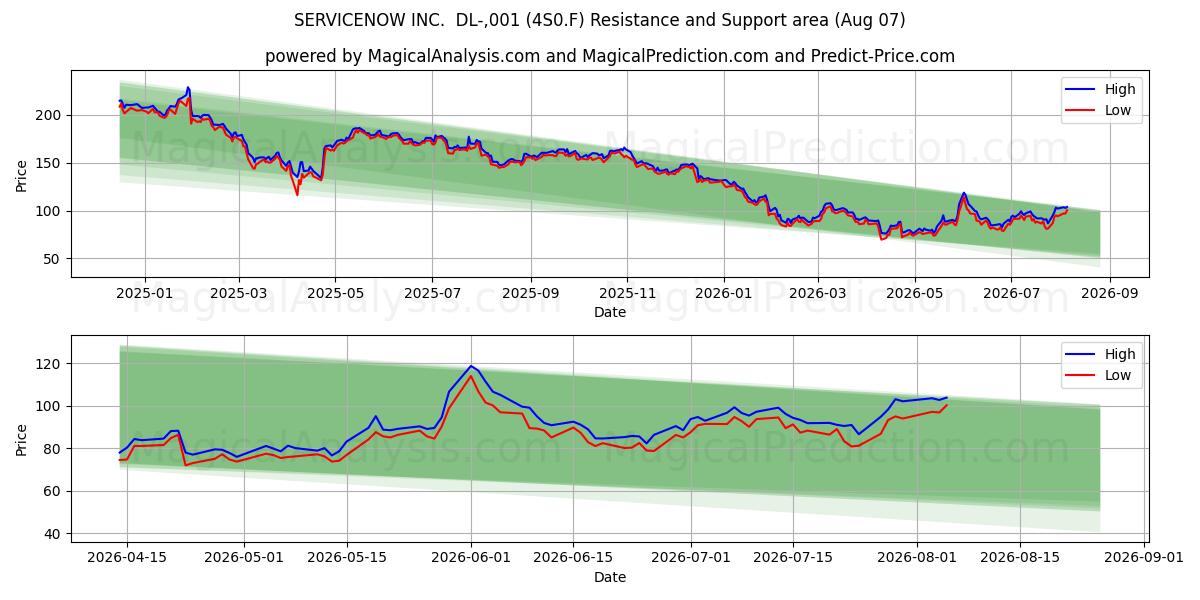  SERVICENOW INC.  DL-,001 (4S0.F) Support and Resistance area (06 Aug) 