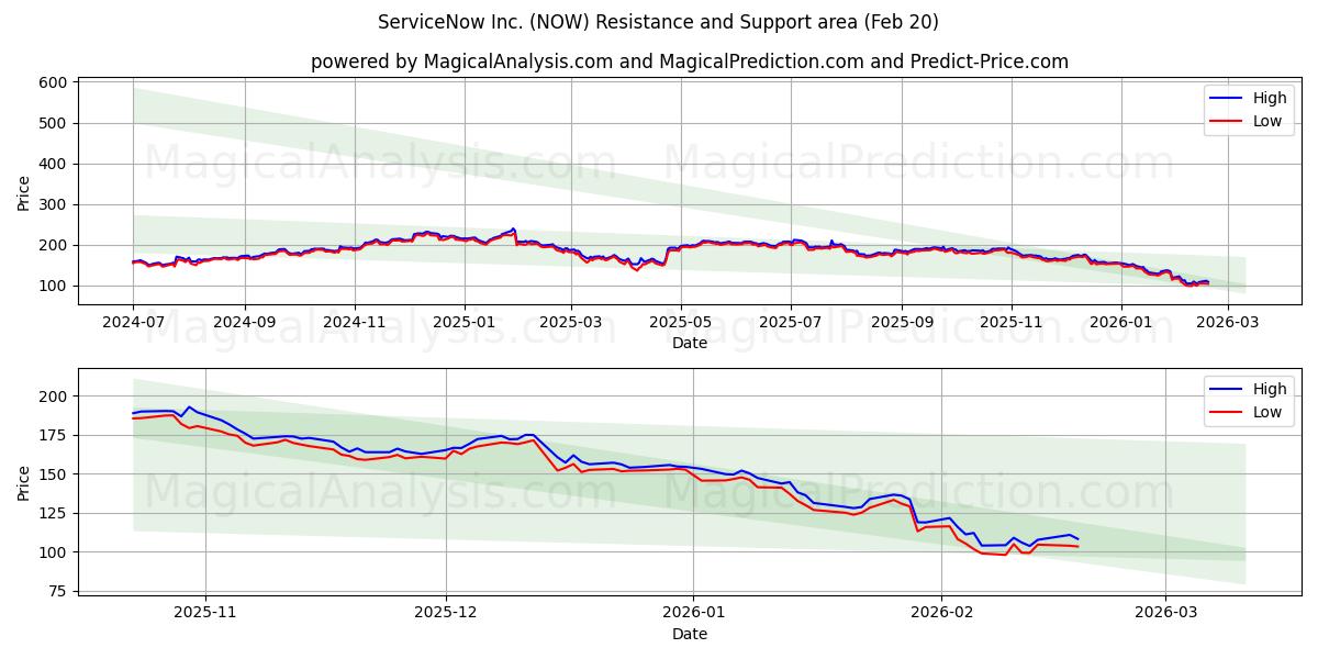  ServiceNow Inc. (NOW) Support and Resistance area (19 Feb) 