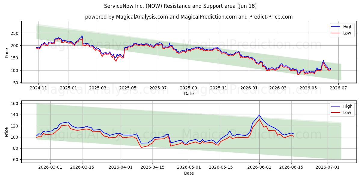  ServiceNow Inc. (NOW) Support and Resistance area (17 Jun) 
