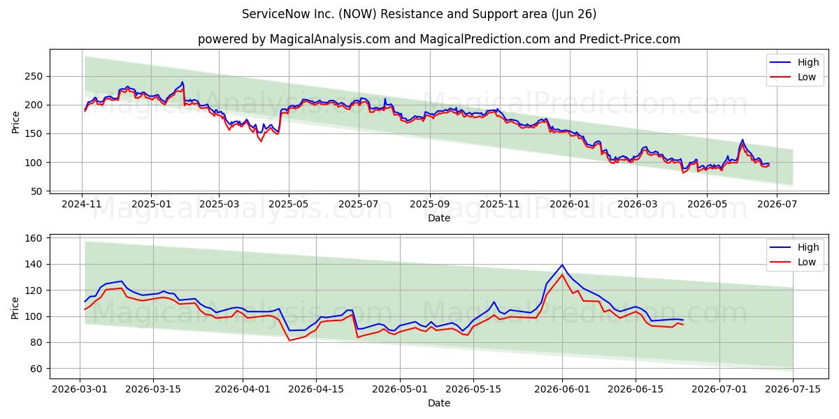  ServiceNow Inc. (NOW) Support and Resistance area (25 Jun) 