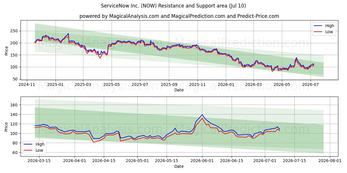  ServiceNow Inc. (NOW) Support and Resistance area (09 Jul) 