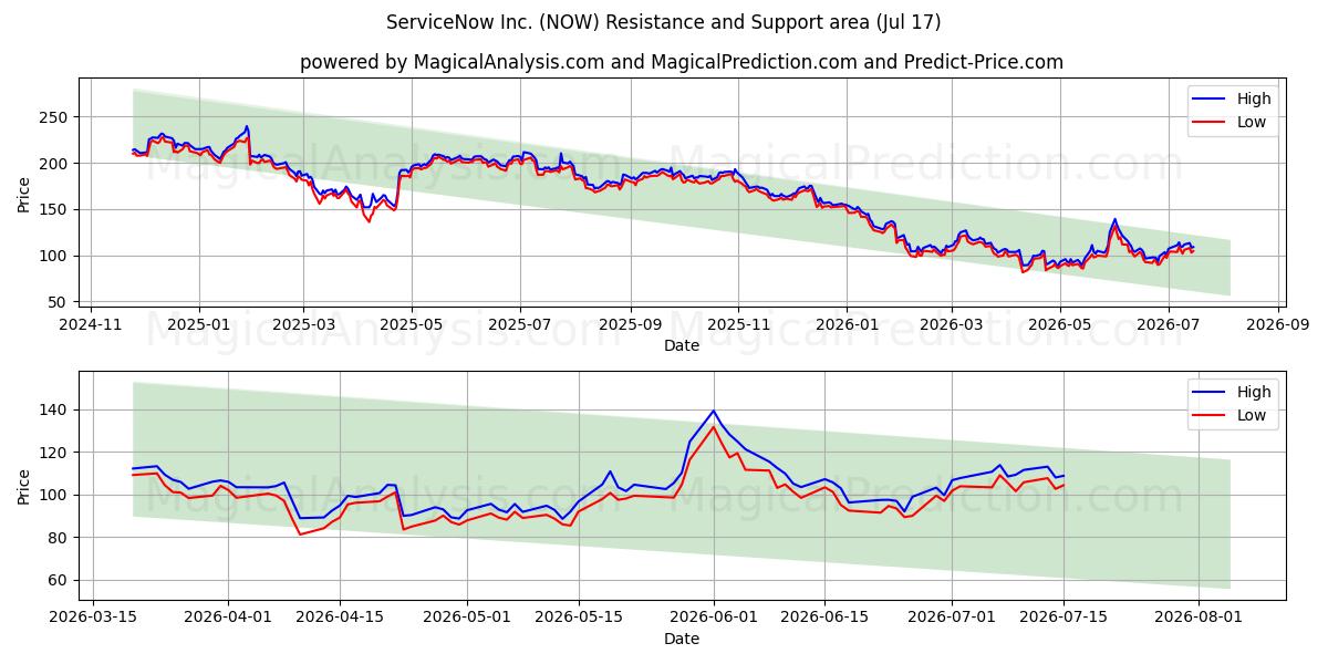  ServiceNow Inc. (NOW) Support and Resistance area (16 Jul) 