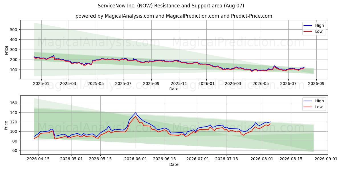  ServiceNow Inc. (NOW) Support and Resistance area (06 Aug) 