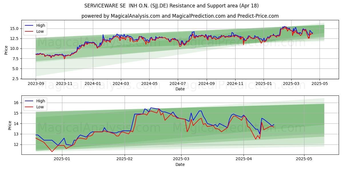  SERVICEWARE SE  INH O.N. (SJJ.DE) Support and Resistance area (18 Apr) 