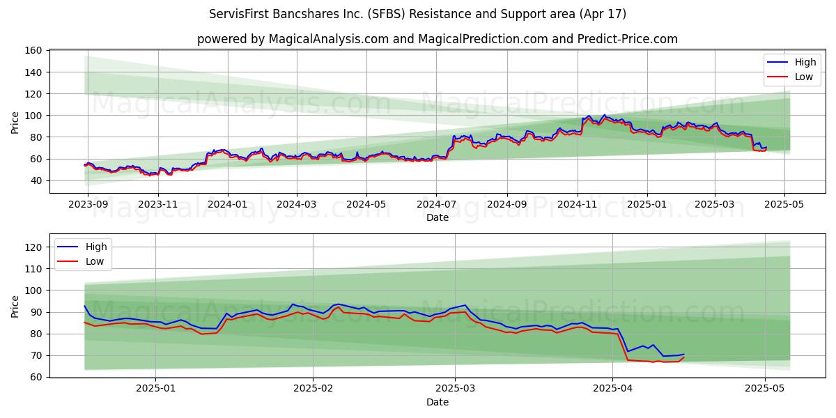  ServisFirst Bancshares Inc. (SFBS) Support and Resistance area (17 Apr) 