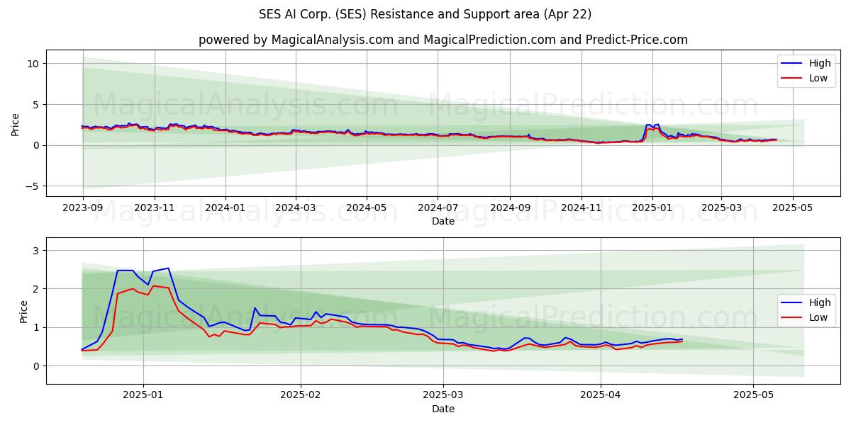  SES AI Corp. (SES) Support and Resistance area (22 Apr) 