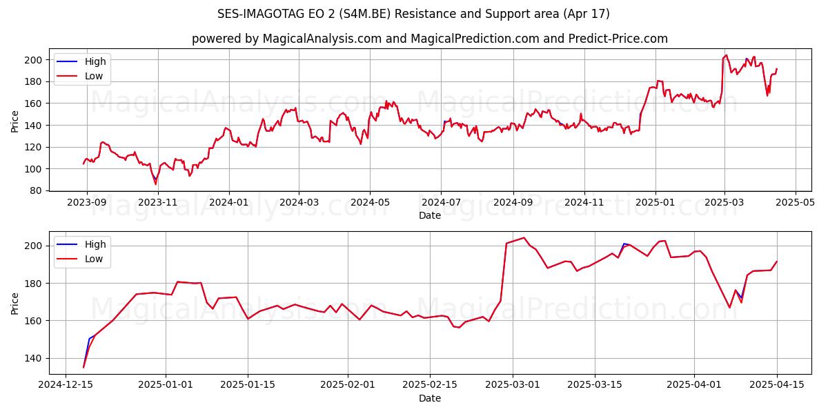  SES-IMAGOTAG EO 2 (S4M.BE) Support and Resistance area (17 Apr) 