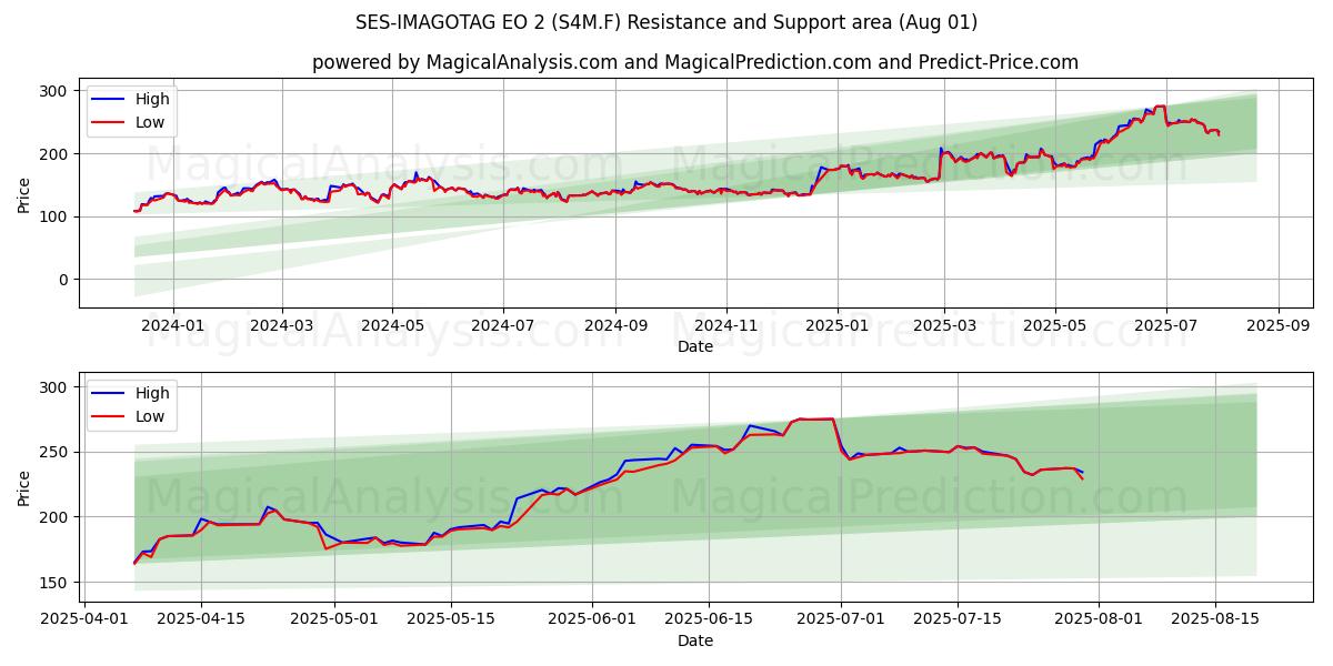  SES-IMAGOTAG EO 2 (S4M.F) Support and Resistance area (31 Jul) 