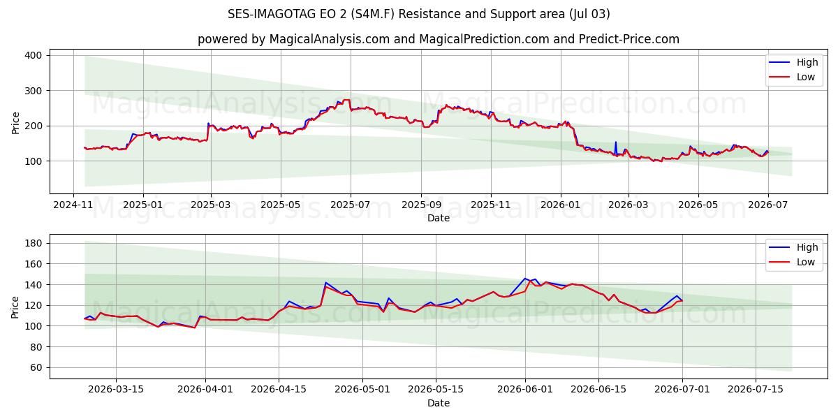  SES-IMAGOTAG EO 2 (S4M.F) Support and Resistance area (02 Jul) 