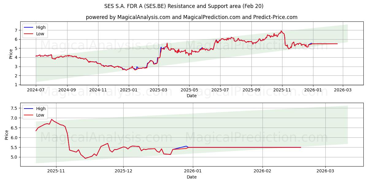  SES S.A. FDR A (SES.BE) Support and Resistance area (19 Feb) 