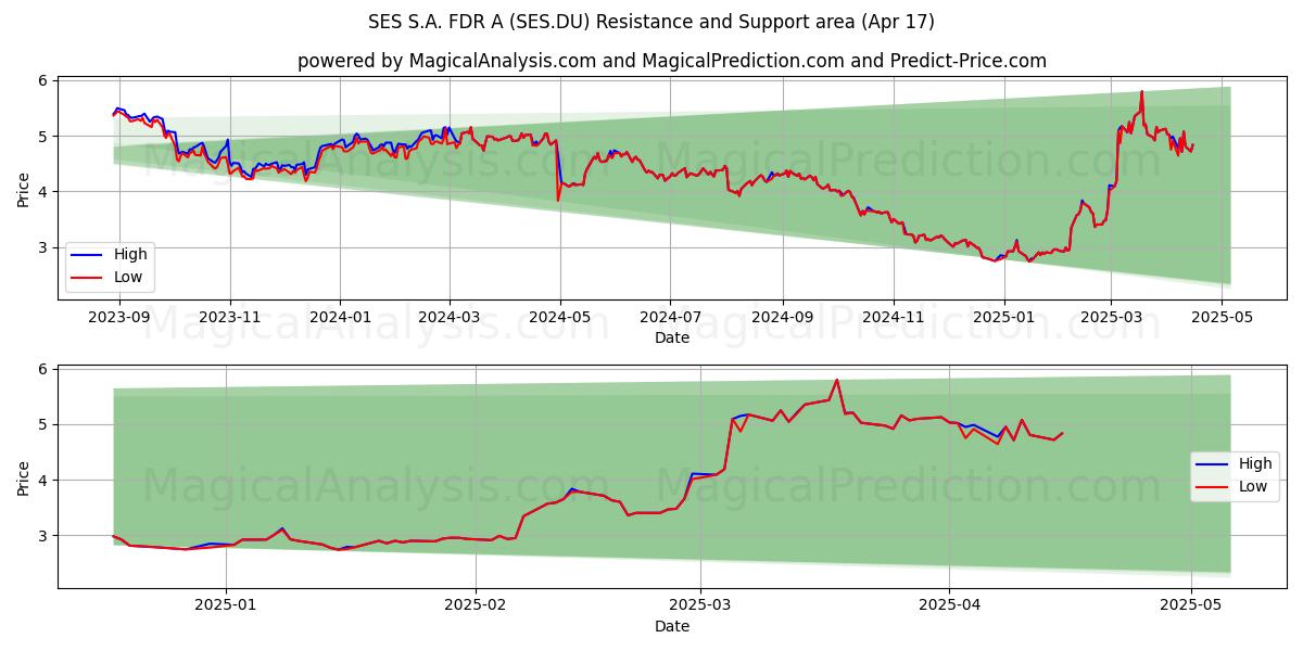  SES S.A. FDR A (SES.DU) Support and Resistance area (17 Apr) 