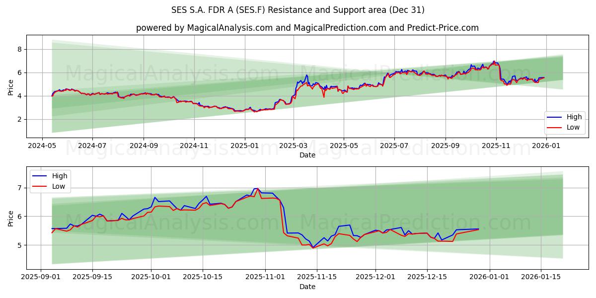  SES S.A. FDR A (SES.F) Support and Resistance area (30 Dec) 