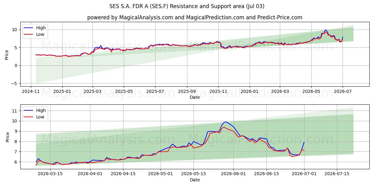  SES S.A. FDR A (SES.F) Support and Resistance area (02 Jul) 