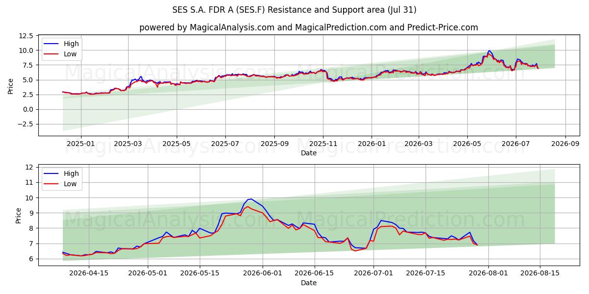  SES S.A. FDR A (SES.F) Support and Resistance area (30 Jul) 