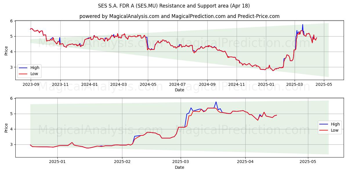  SES S.A. FDR A (SES.MU) Support and Resistance area (18 Apr) 