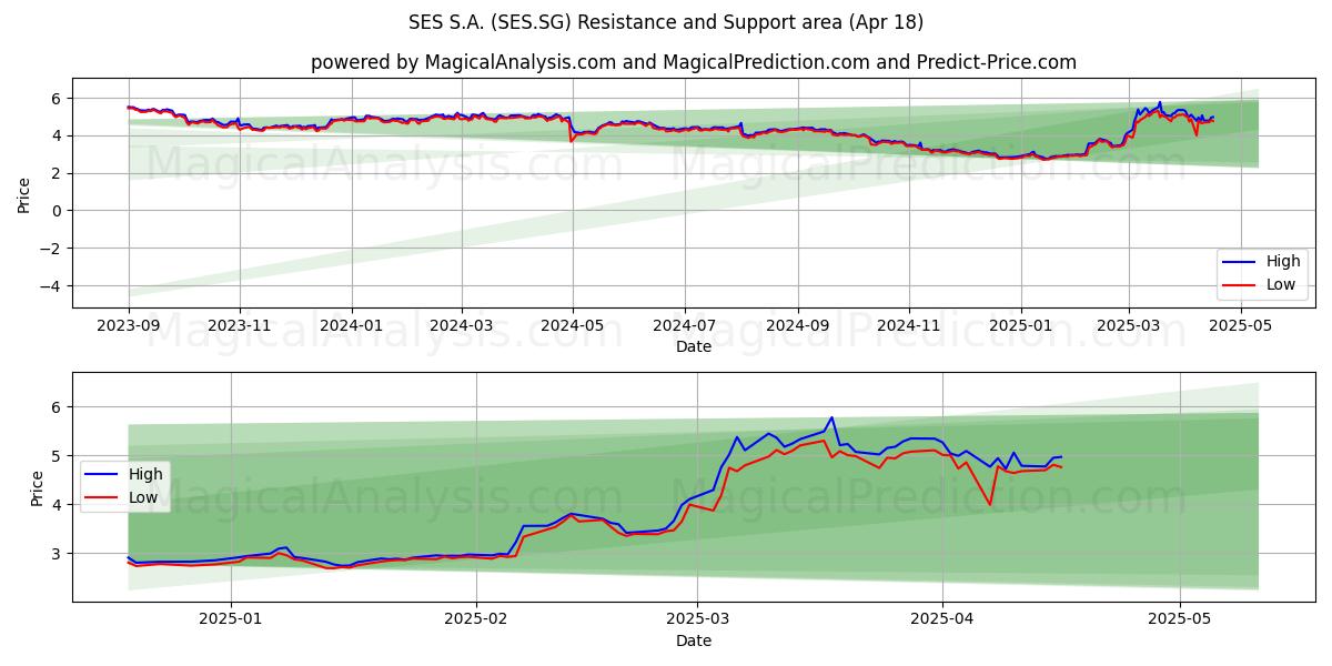  SES S.A. (SES.SG) Support and Resistance area (18 Apr) 