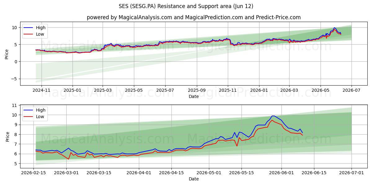  SES (SESG.PA) Support and Resistance area (11 Jun) 