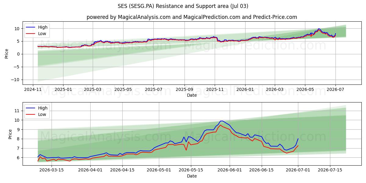  SES (SESG.PA) Support and Resistance area (02 Jul) 
