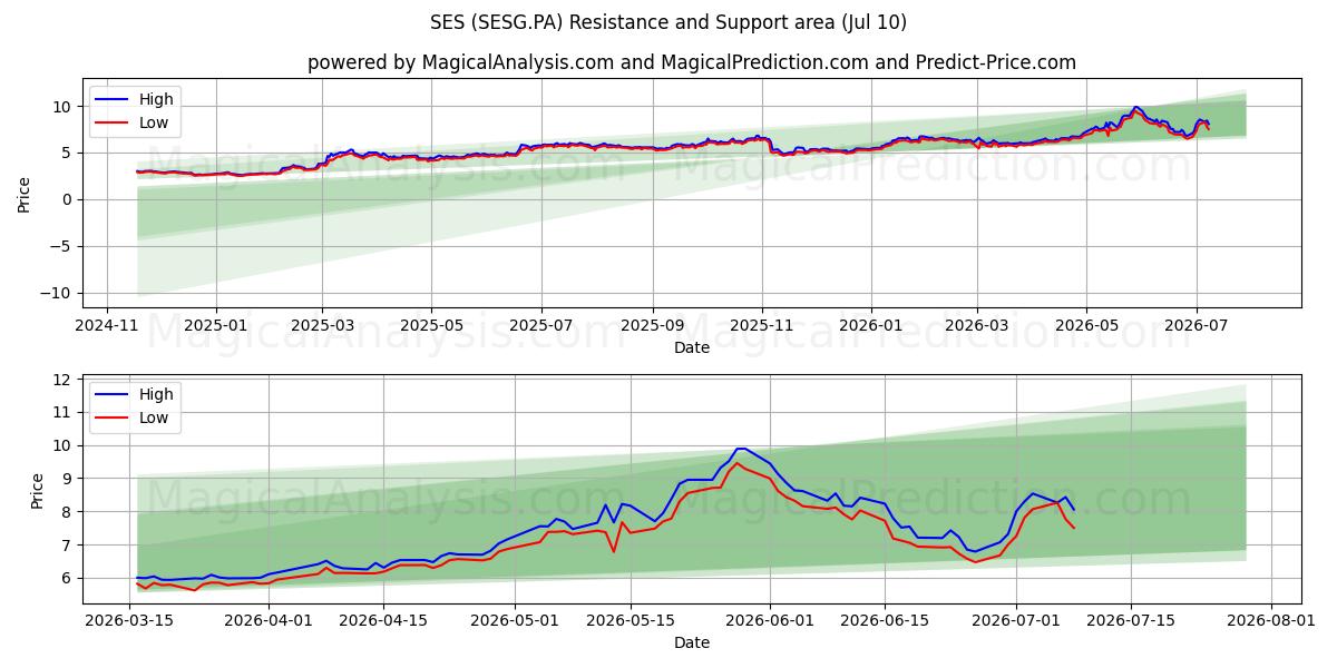  SES (SESG.PA) Support and Resistance area (09 Jul) 