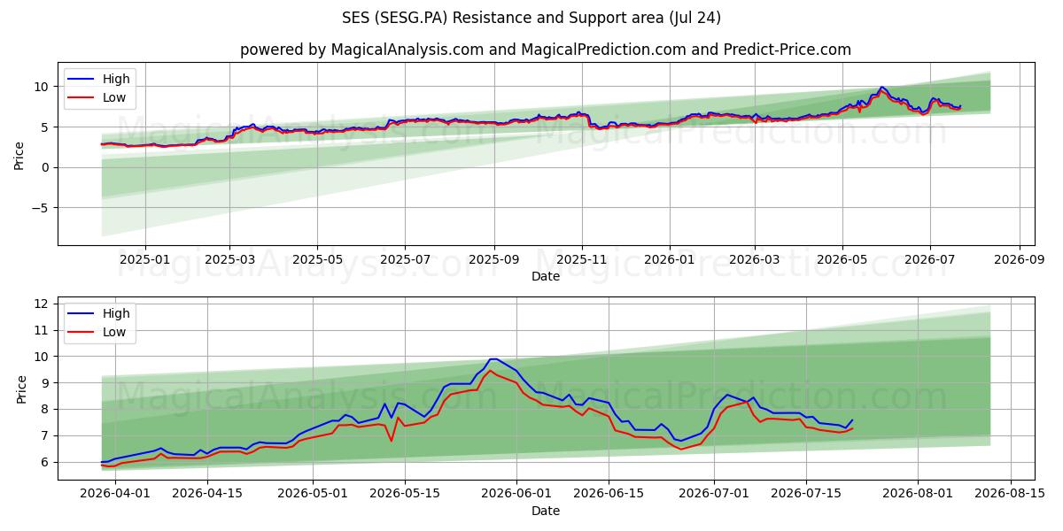  SES (SESG.PA) Support and Resistance area (23 Jul) 