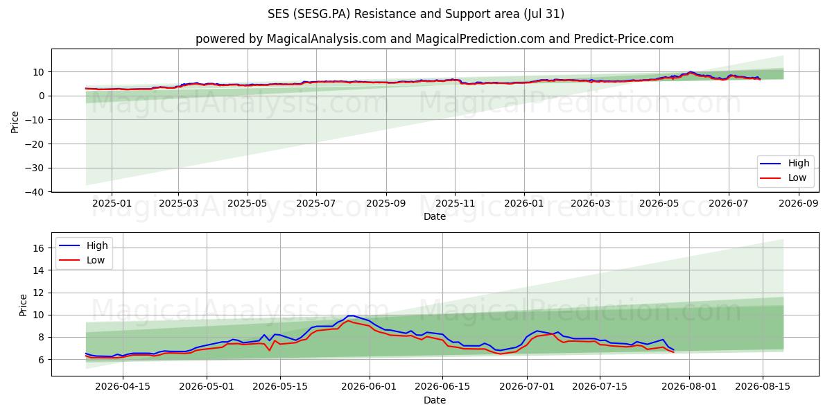  SES (SESG.PA) Support and Resistance area (30 Jul) 