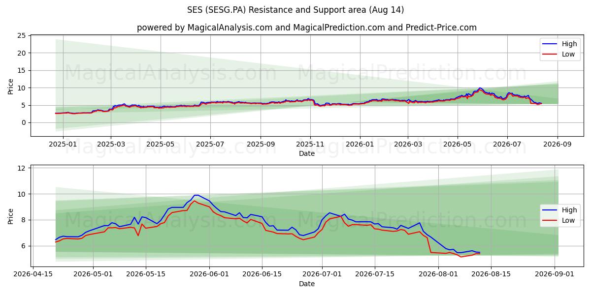  SES (SESG.PA) Support and Resistance area (13 Aug) 