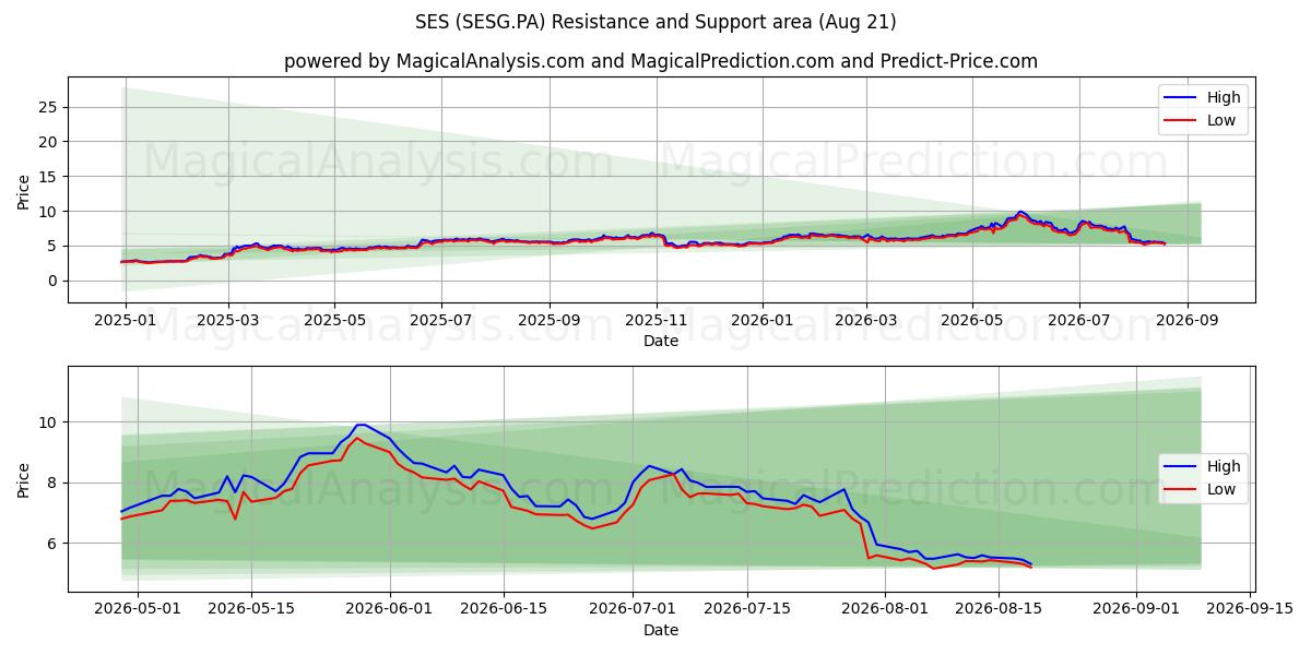  SES (SESG.PA) Support and Resistance area (20 Aug) 