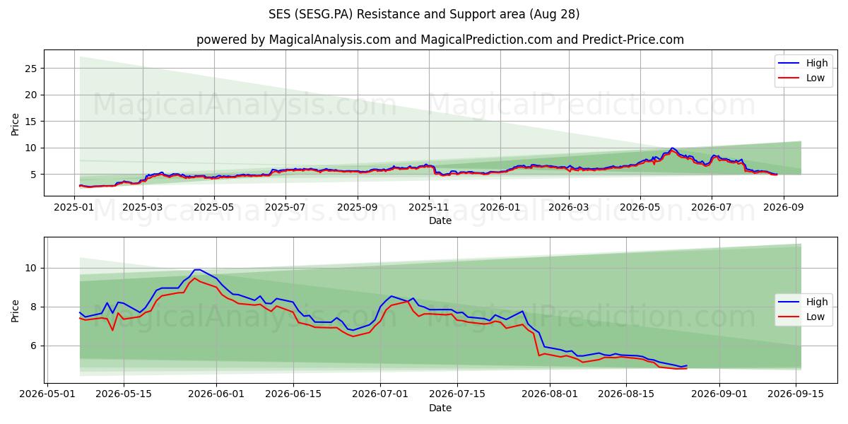 SES (SESG.PA) Support and Resistance area (25 Aug) 