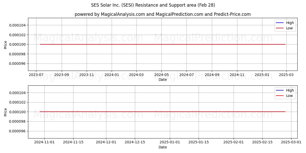  SES Solar Inc. (SESI) Support and Resistance area (14 Mar) 