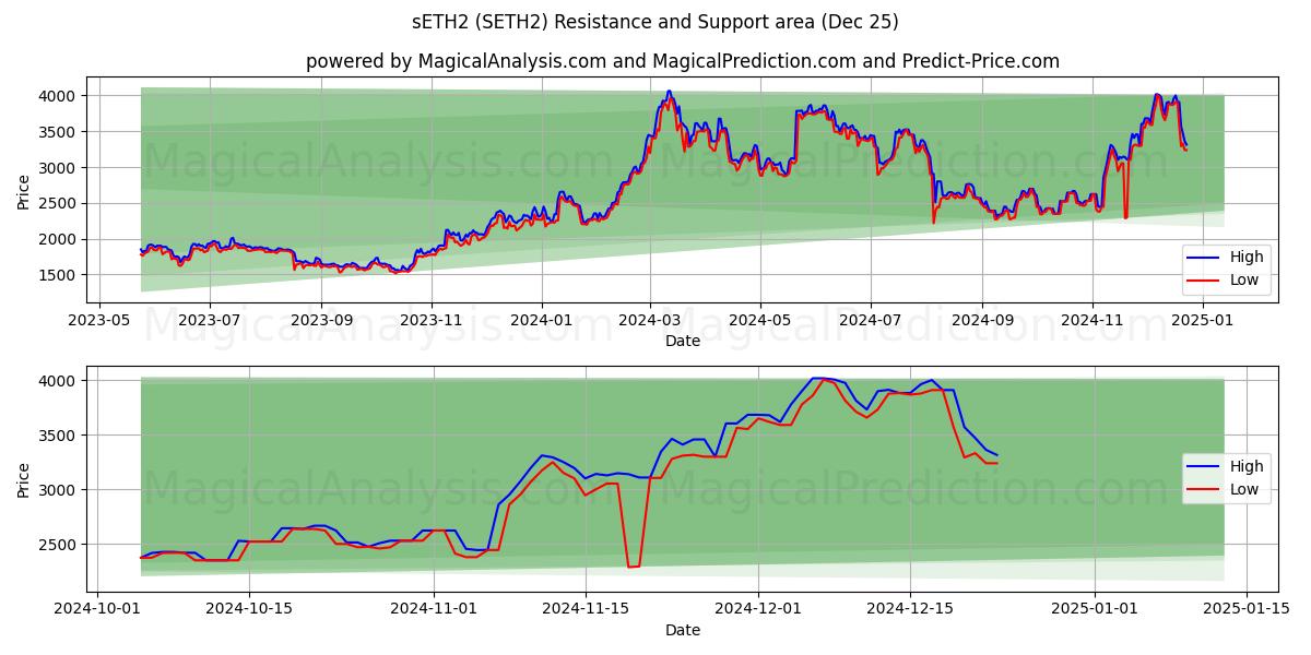  sETH2 (SETH2) Support and Resistance area (25 Dec) 