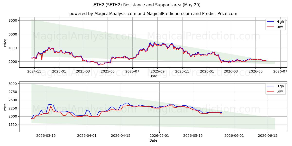  sETH2 (SETH2) Support and Resistance area (28 May) 
