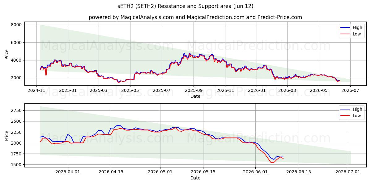  乙醚2 (SETH2) Support and Resistance area (11 Jun) 