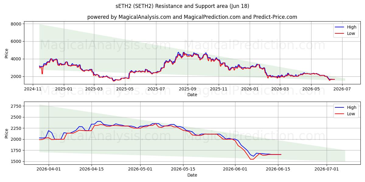  sETH2 (SETH2) Support and Resistance area (17 Jun) 
