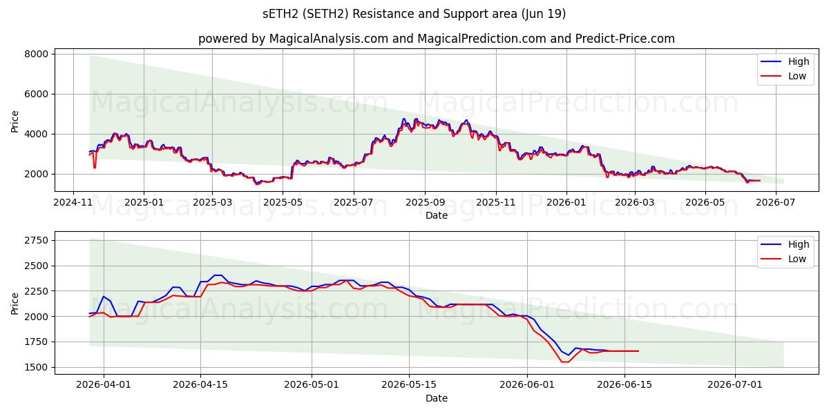  sETH2 (SETH2) Support and Resistance area (18 Jun) 