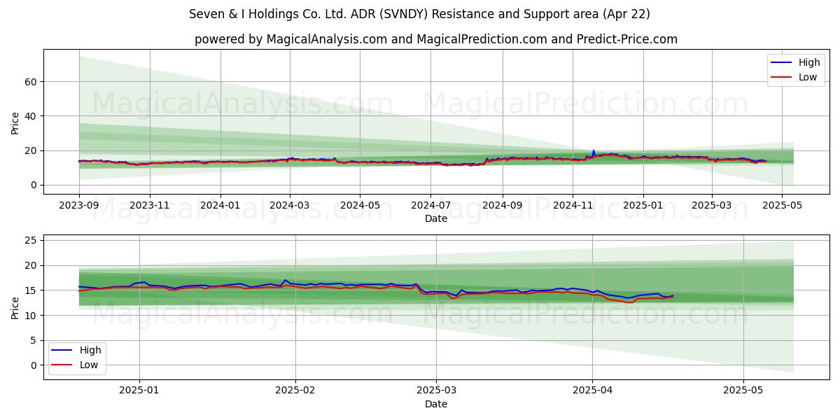 Seven & I Holdings Co. Ltd. ADR (SVNDY) Support and Resistance area (22 Apr) 