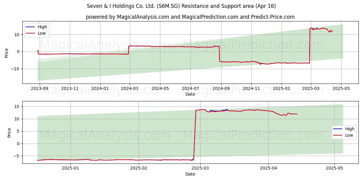  Seven & I Holdings Co. Ltd. (S6M.SG) Support and Resistance area (16 Apr) 
